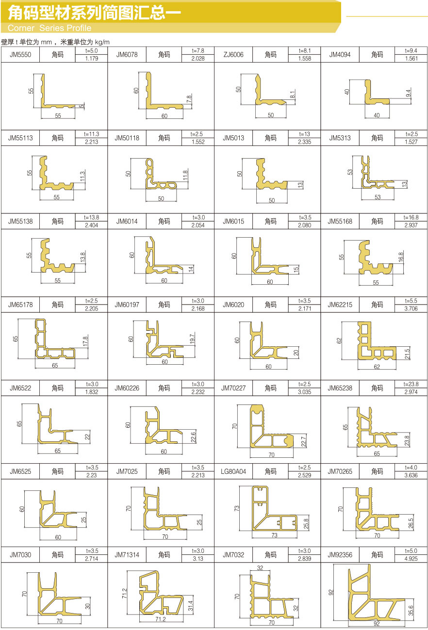 Sketch summary of corner code profile series