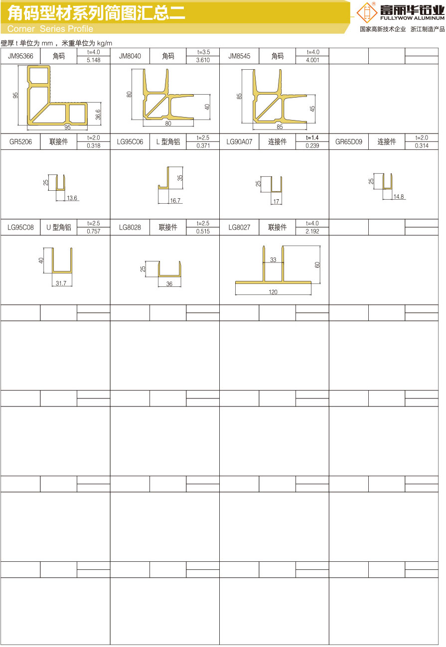 Sketch summary of corner code profile series